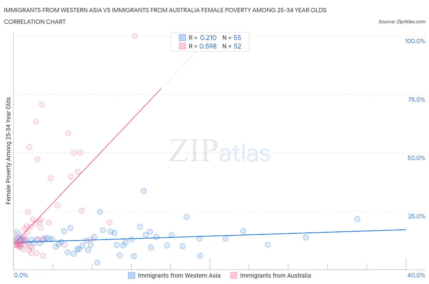 Immigrants from Western Asia vs Immigrants from Australia Female Poverty Among 25-34 Year Olds