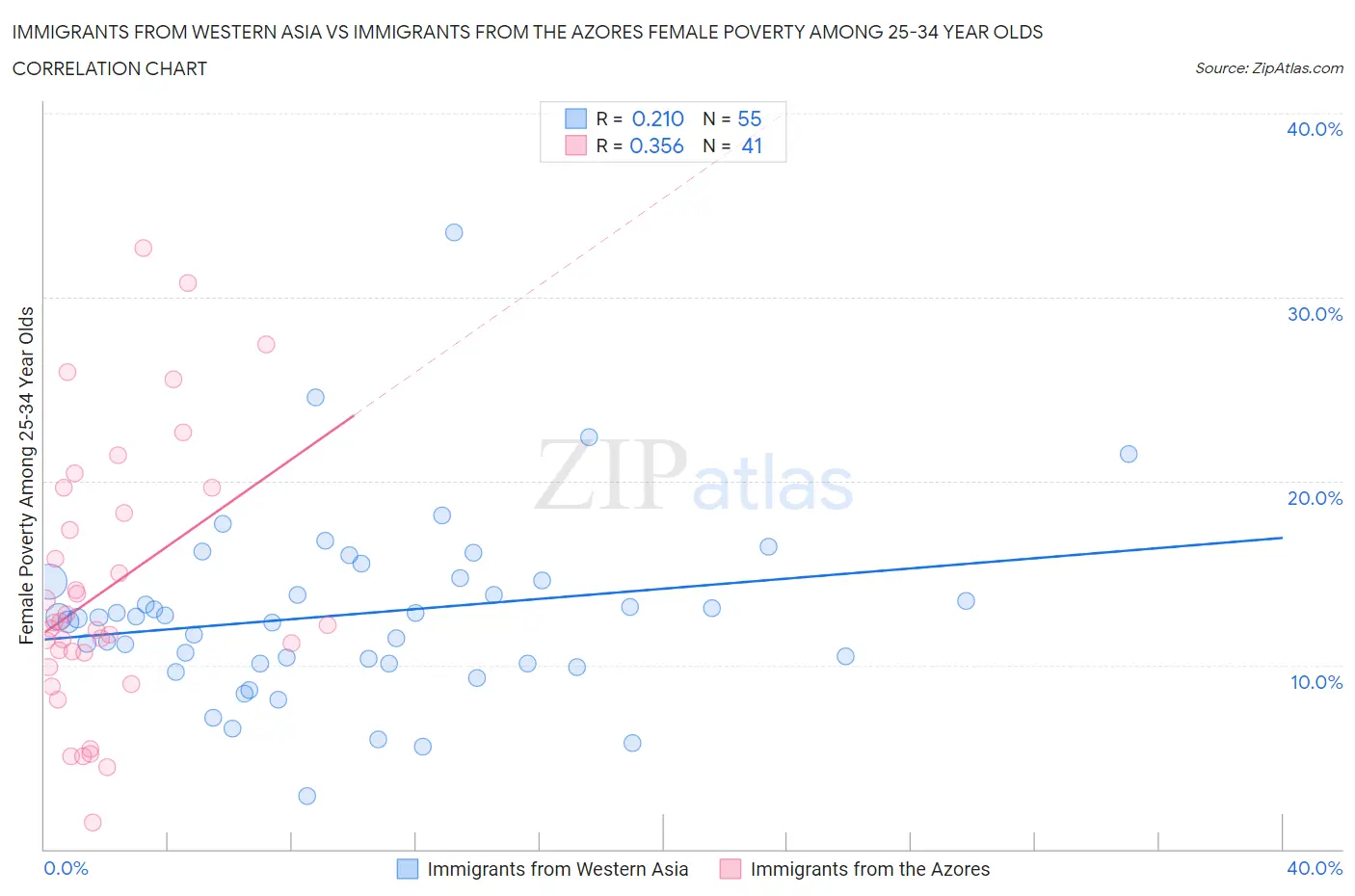 Immigrants from Western Asia vs Immigrants from the Azores Female Poverty Among 25-34 Year Olds