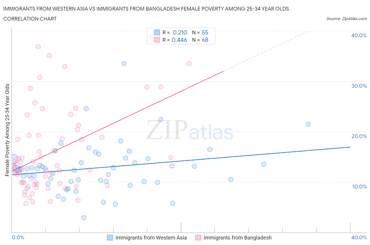 Immigrants from Western Asia vs Immigrants from Bangladesh Female Poverty Among 25-34 Year Olds