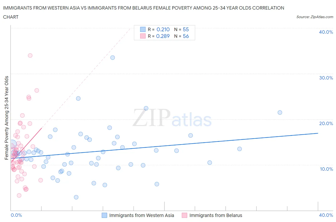 Immigrants from Western Asia vs Immigrants from Belarus Female Poverty Among 25-34 Year Olds