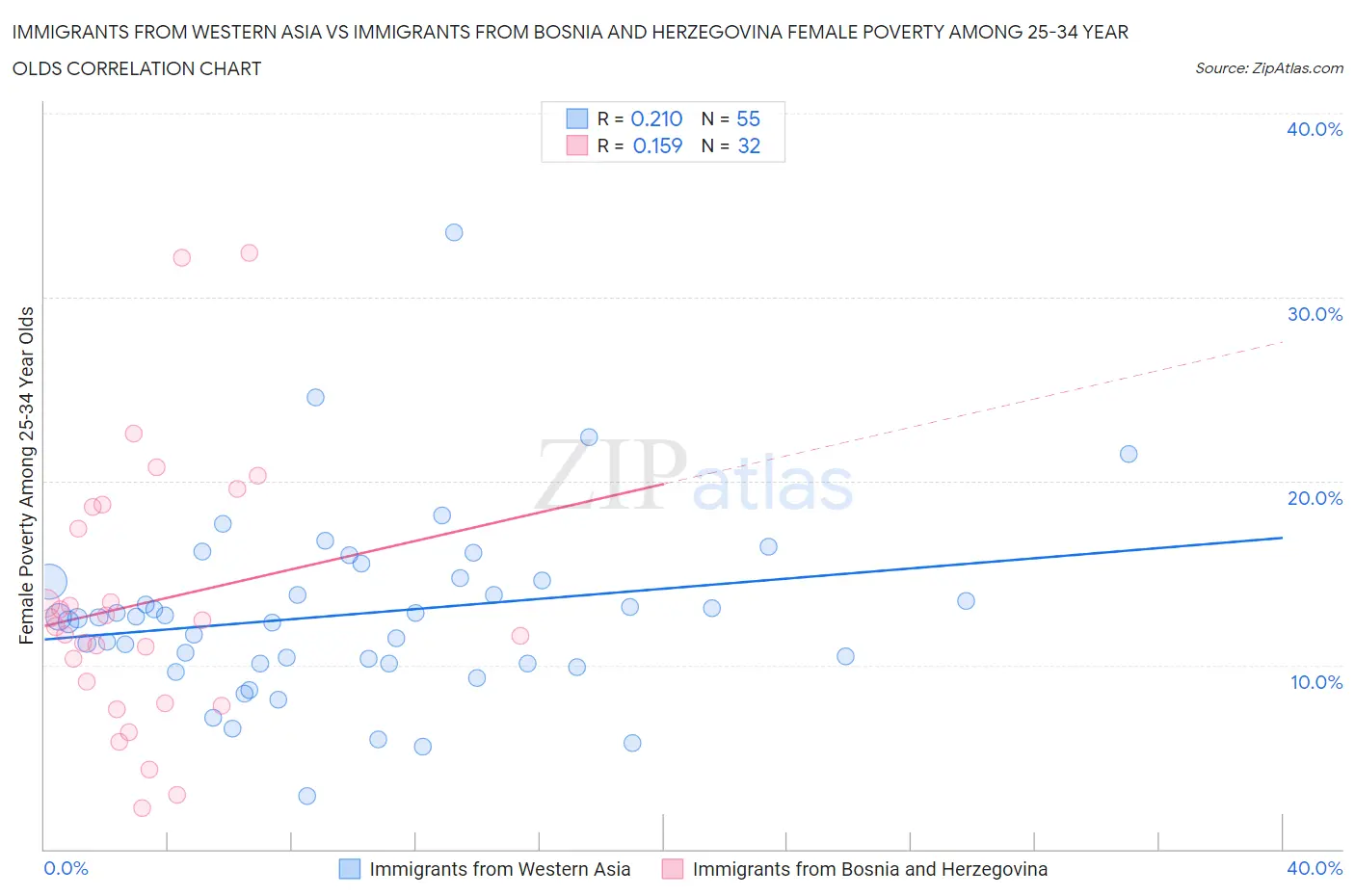 Immigrants from Western Asia vs Immigrants from Bosnia and Herzegovina Female Poverty Among 25-34 Year Olds