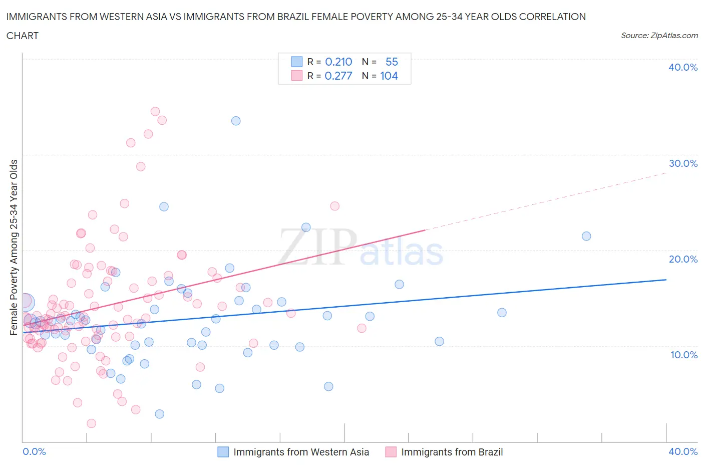 Immigrants from Western Asia vs Immigrants from Brazil Female Poverty Among 25-34 Year Olds