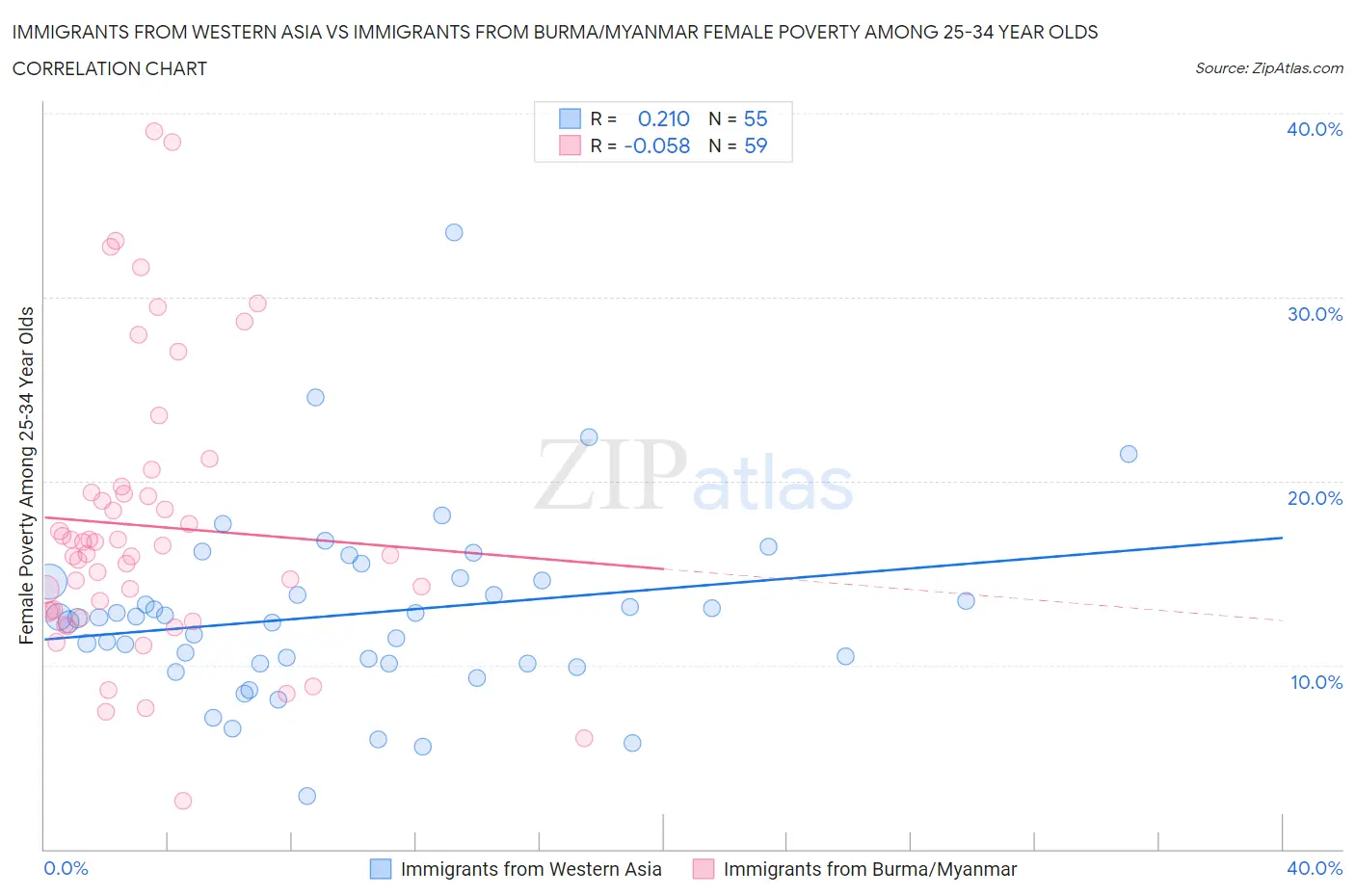 Immigrants from Western Asia vs Immigrants from Burma/Myanmar Female Poverty Among 25-34 Year Olds