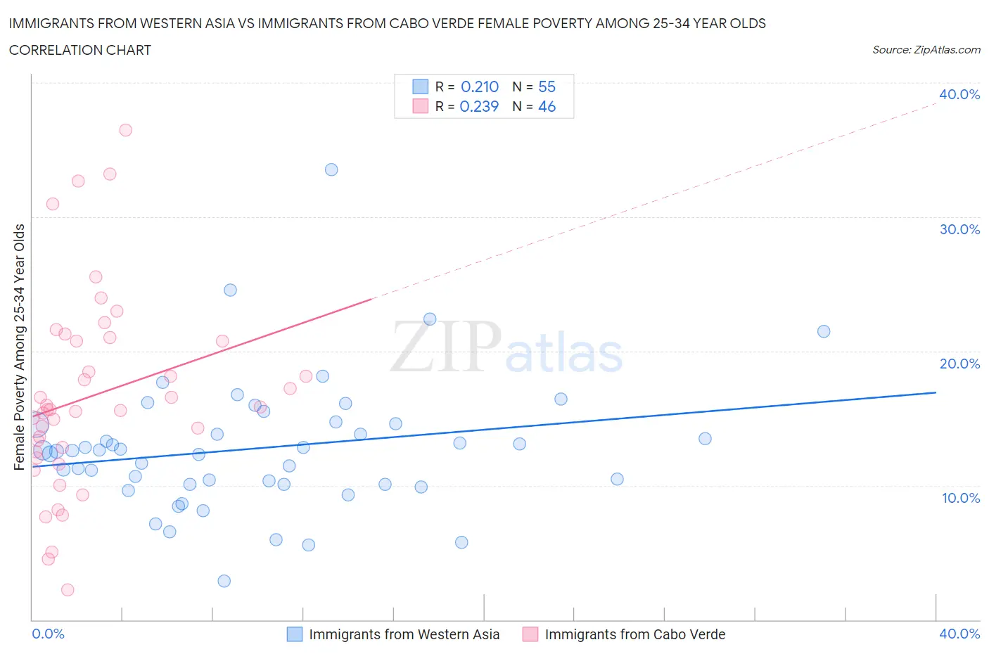 Immigrants from Western Asia vs Immigrants from Cabo Verde Female Poverty Among 25-34 Year Olds