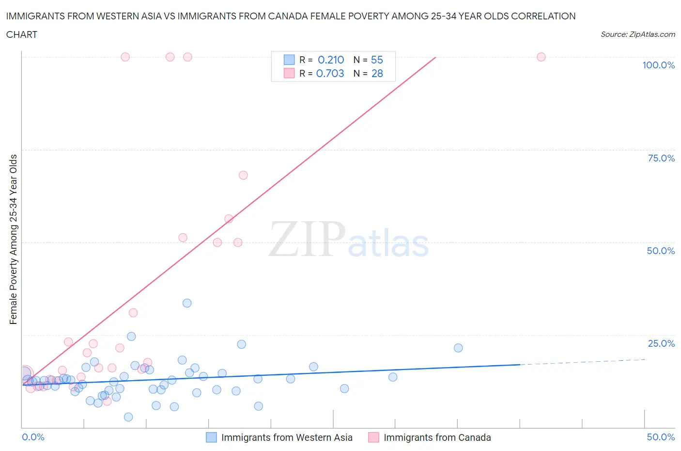 Immigrants from Western Asia vs Immigrants from Canada Female Poverty Among 25-34 Year Olds