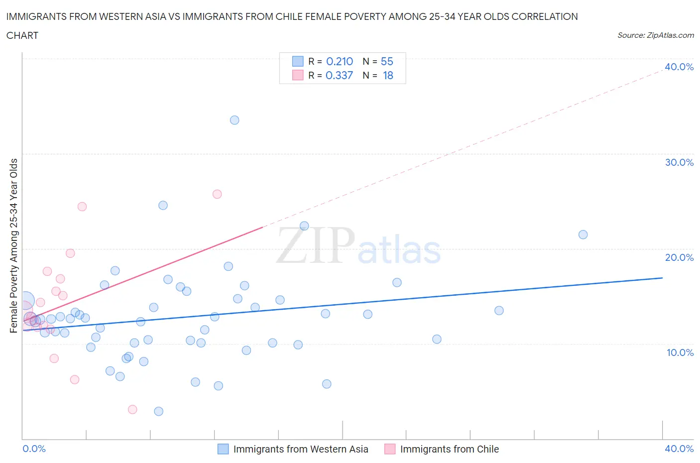 Immigrants from Western Asia vs Immigrants from Chile Female Poverty Among 25-34 Year Olds