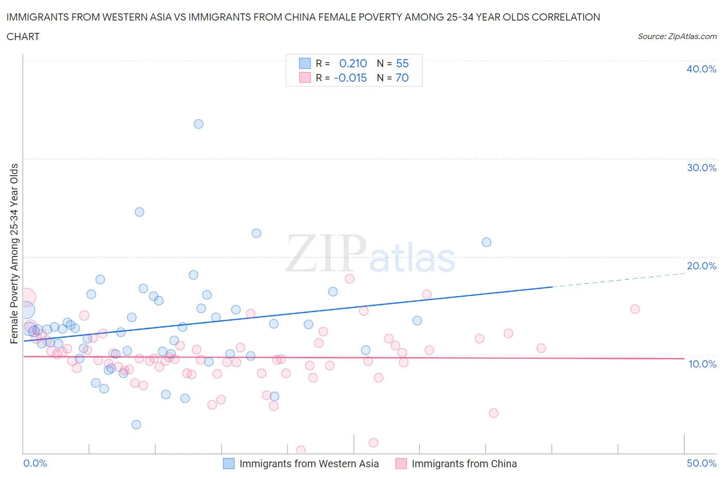 Immigrants from Western Asia vs Immigrants from China Female Poverty Among 25-34 Year Olds