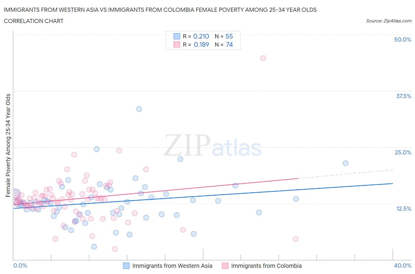 Immigrants from Western Asia vs Immigrants from Colombia Female Poverty Among 25-34 Year Olds