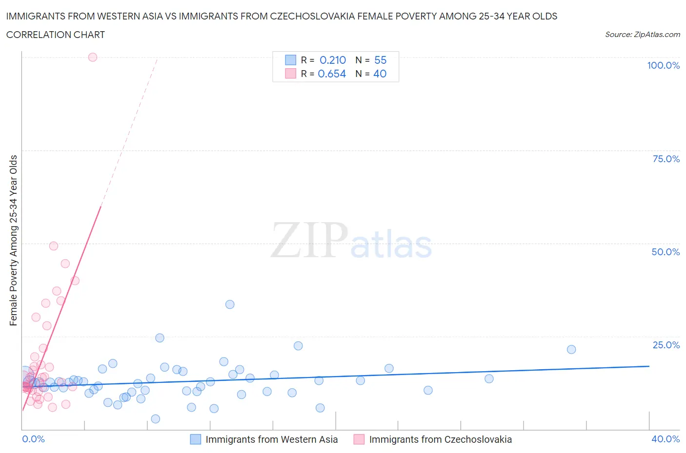 Immigrants from Western Asia vs Immigrants from Czechoslovakia Female Poverty Among 25-34 Year Olds