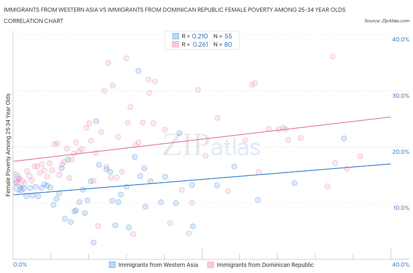 Immigrants from Western Asia vs Immigrants from Dominican Republic Female Poverty Among 25-34 Year Olds