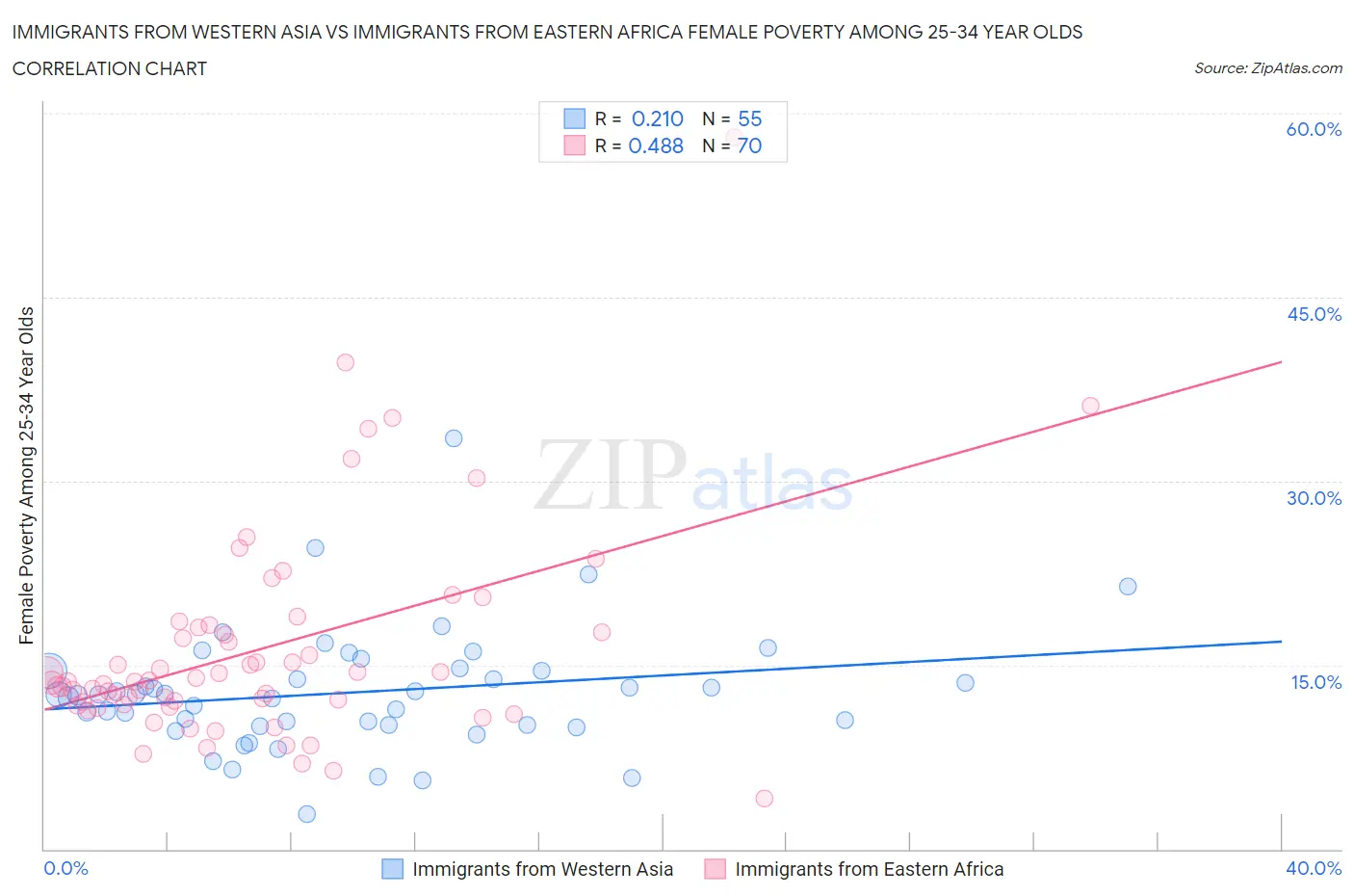 Immigrants from Western Asia vs Immigrants from Eastern Africa Female Poverty Among 25-34 Year Olds