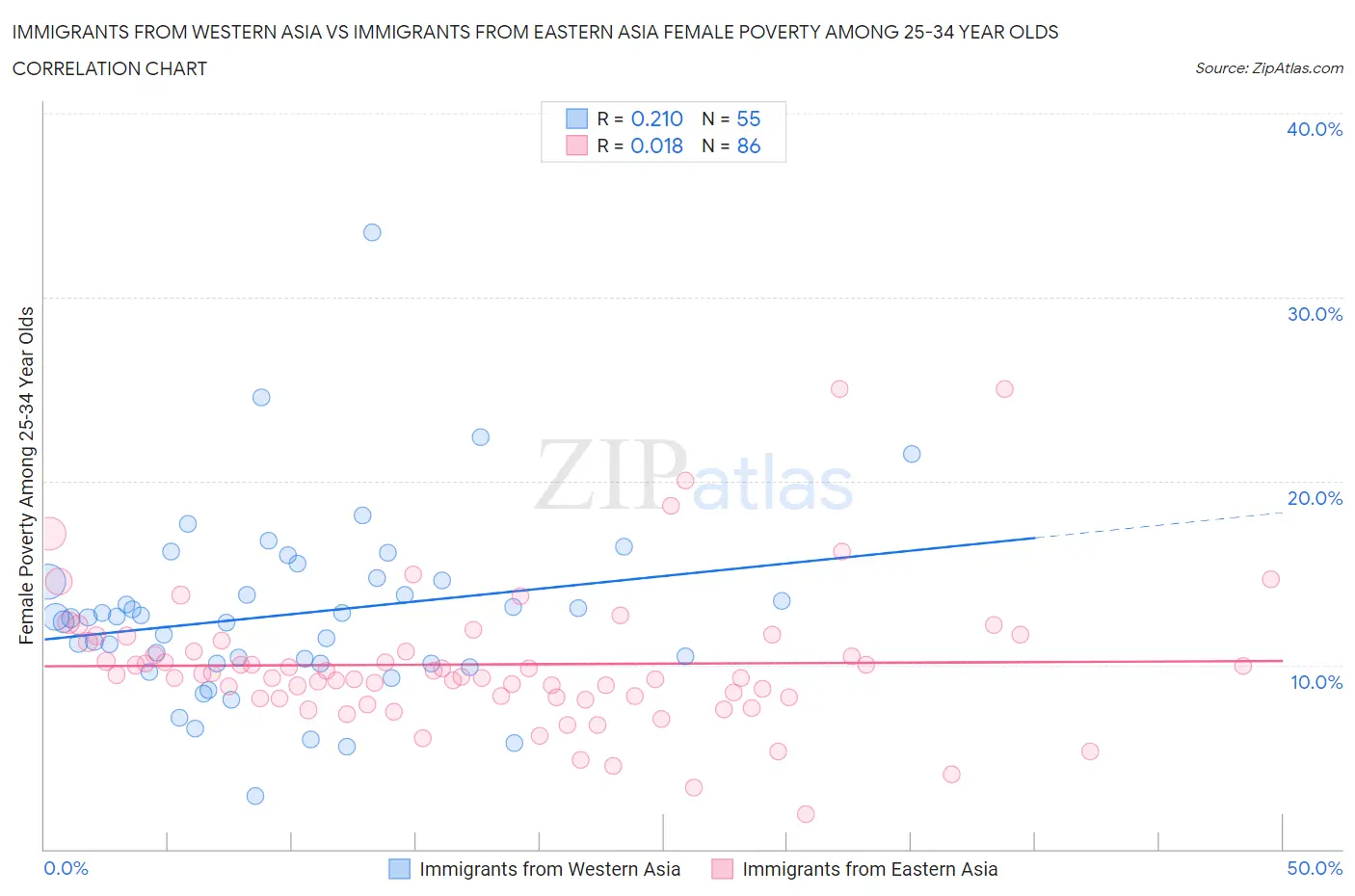 Immigrants from Western Asia vs Immigrants from Eastern Asia Female Poverty Among 25-34 Year Olds