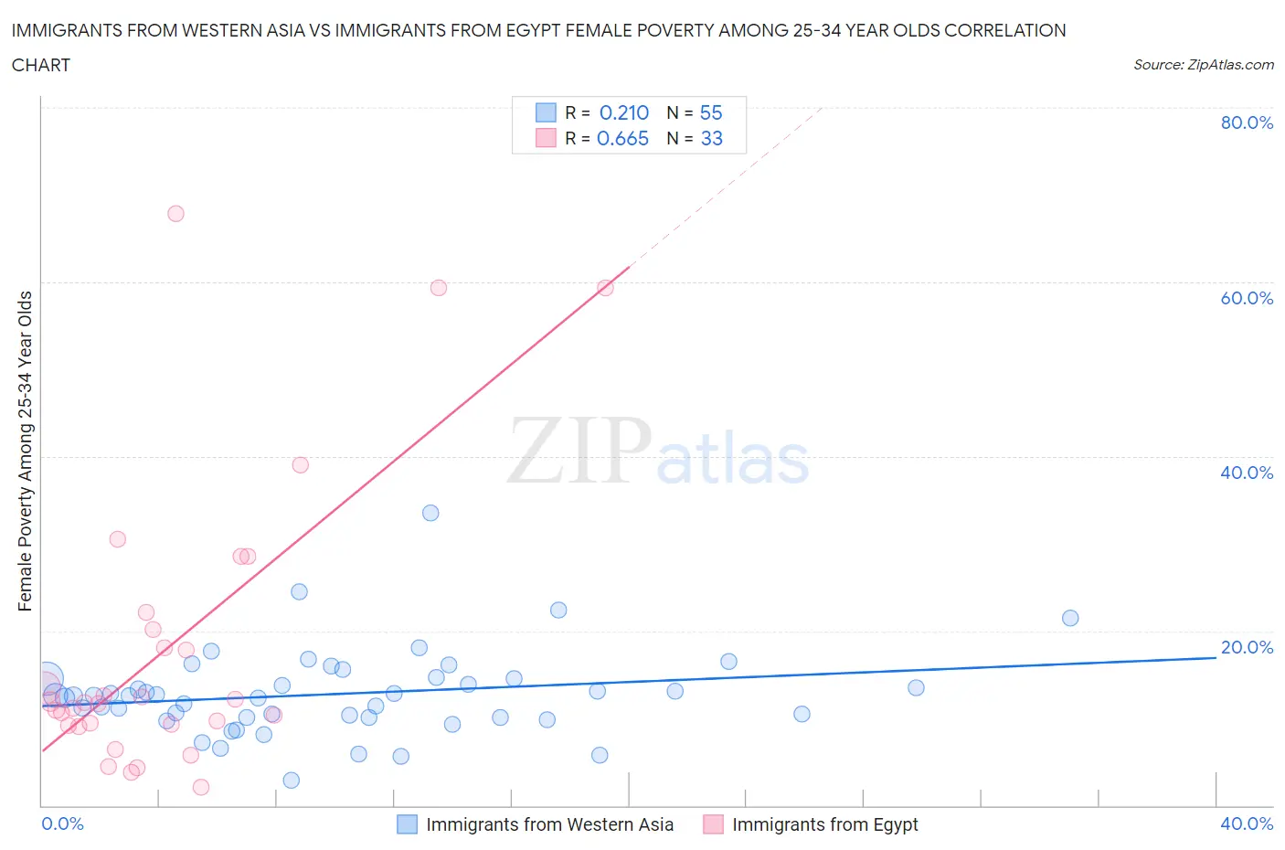 Immigrants from Western Asia vs Immigrants from Egypt Female Poverty Among 25-34 Year Olds