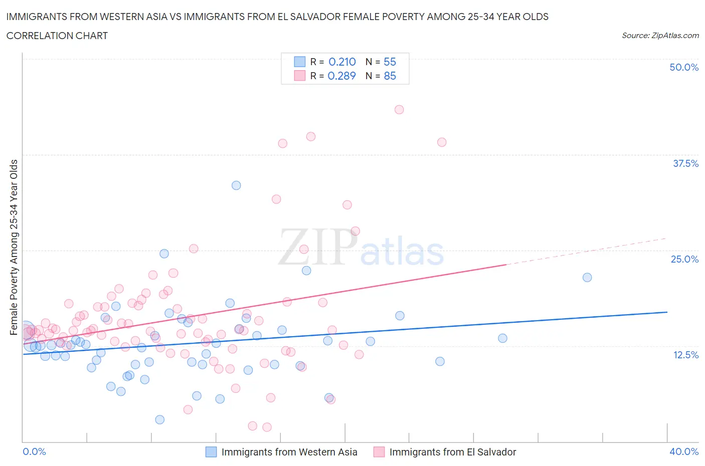 Immigrants from Western Asia vs Immigrants from El Salvador Female Poverty Among 25-34 Year Olds