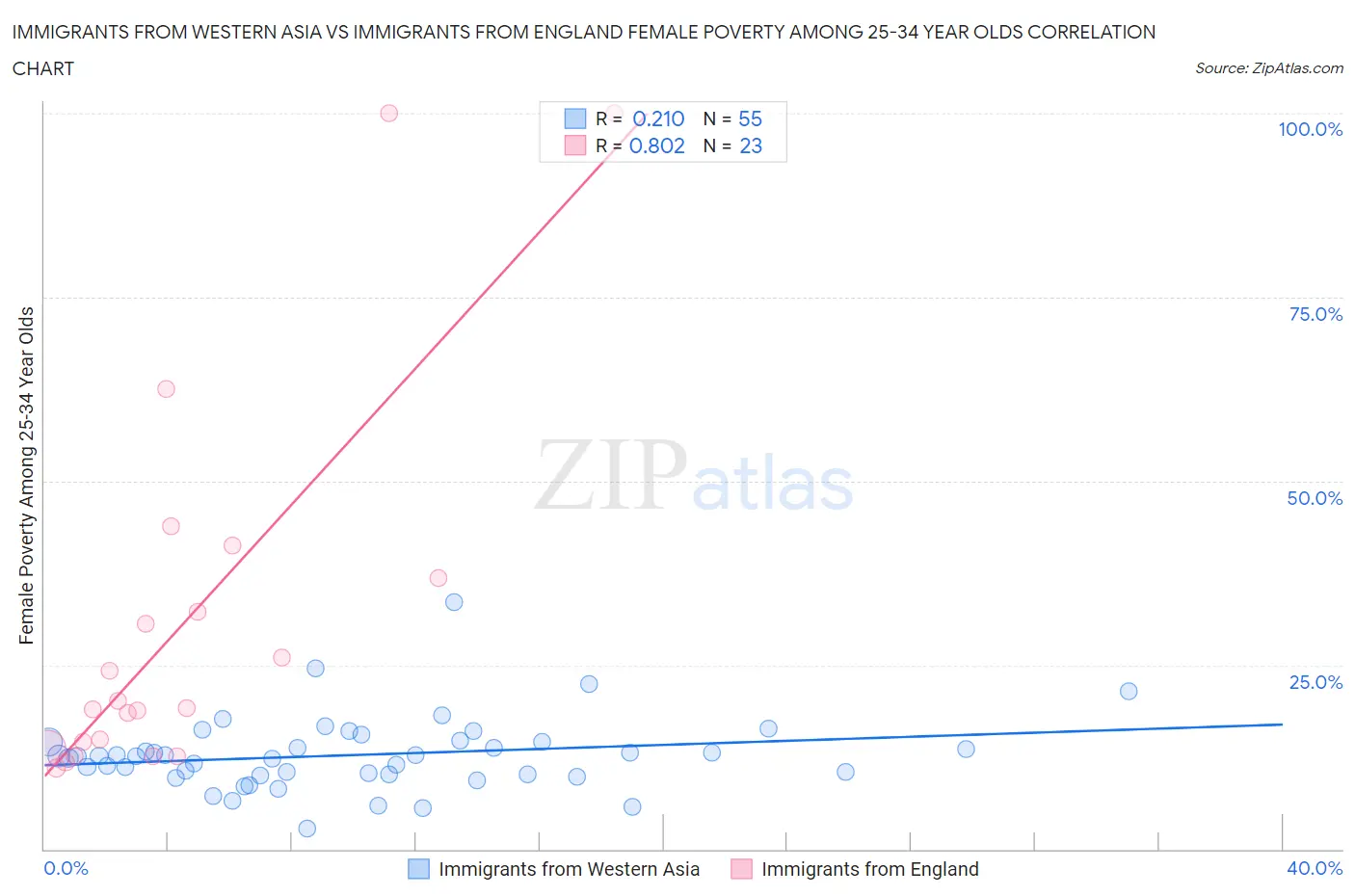 Immigrants from Western Asia vs Immigrants from England Female Poverty Among 25-34 Year Olds