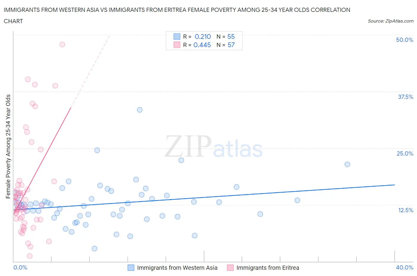 Immigrants from Western Asia vs Immigrants from Eritrea Female Poverty Among 25-34 Year Olds