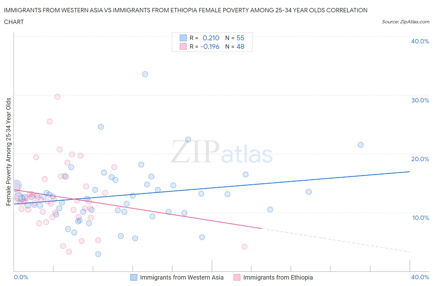 Immigrants from Western Asia vs Immigrants from Ethiopia Female Poverty Among 25-34 Year Olds