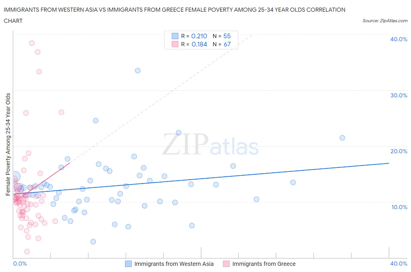 Immigrants from Western Asia vs Immigrants from Greece Female Poverty Among 25-34 Year Olds