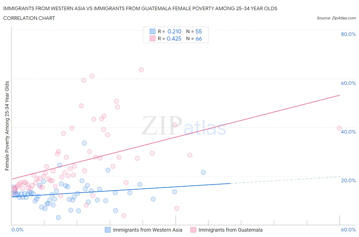 Immigrants from Western Asia vs Immigrants from Guatemala Female Poverty Among 25-34 Year Olds