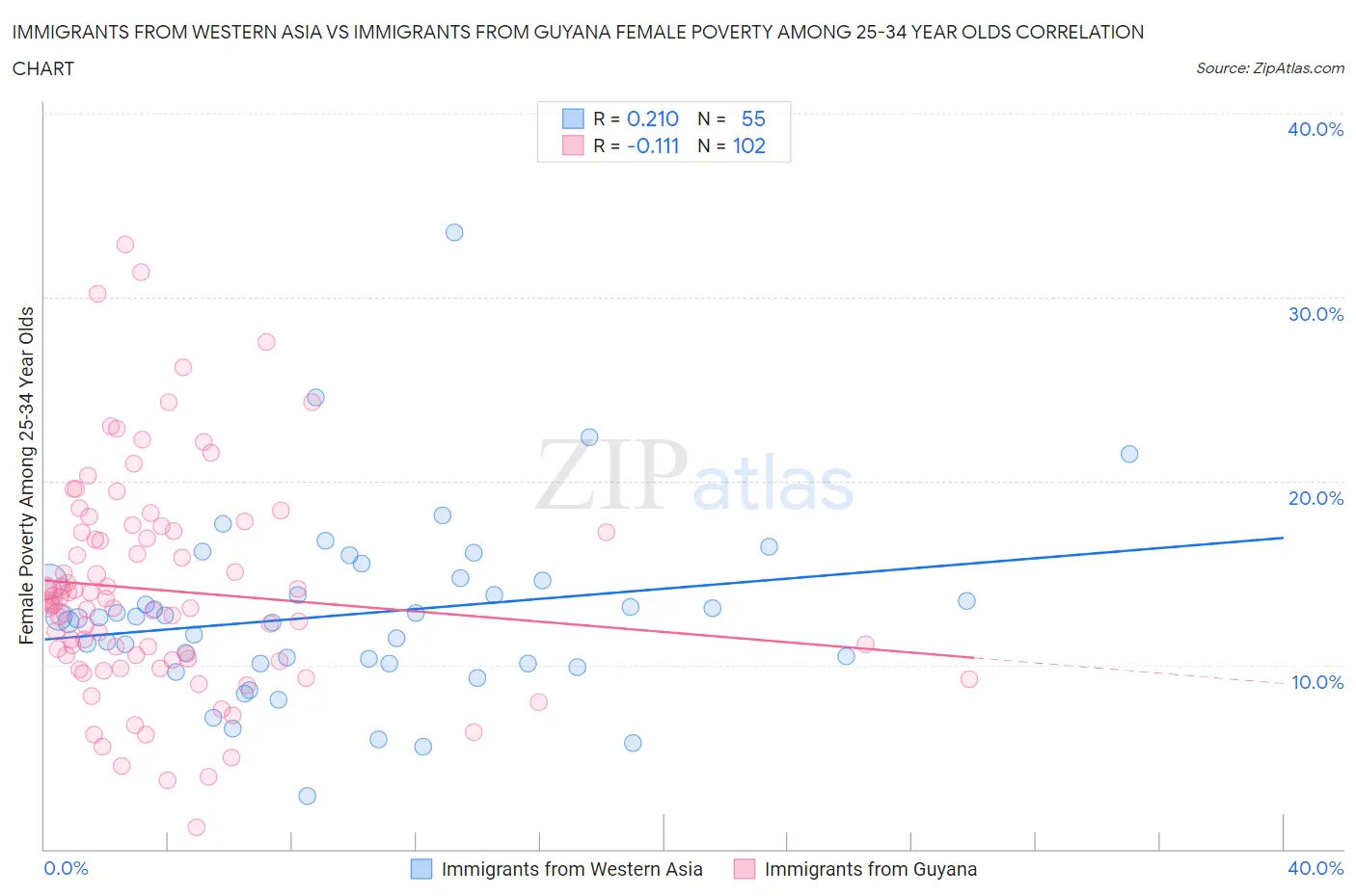 Immigrants from Western Asia vs Immigrants from Guyana Female Poverty Among 25-34 Year Olds