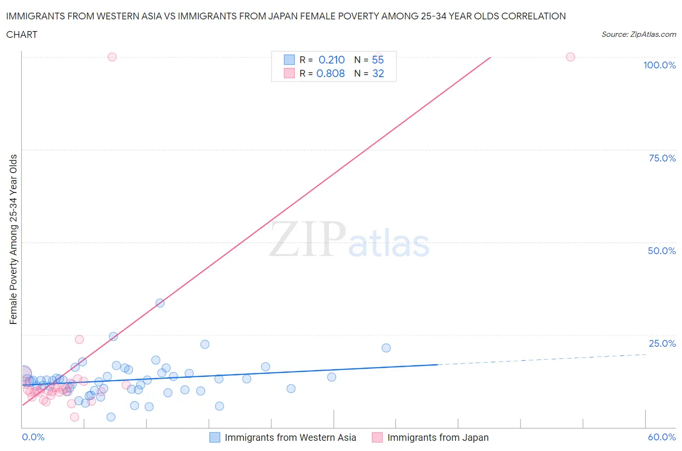 Immigrants from Western Asia vs Immigrants from Japan Female Poverty Among 25-34 Year Olds