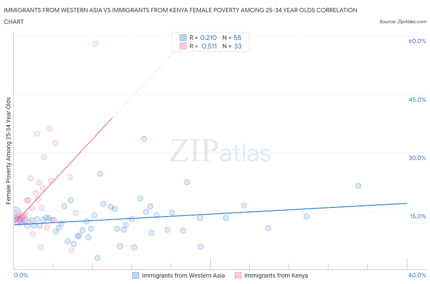 Immigrants from Western Asia vs Immigrants from Kenya Female Poverty Among 25-34 Year Olds