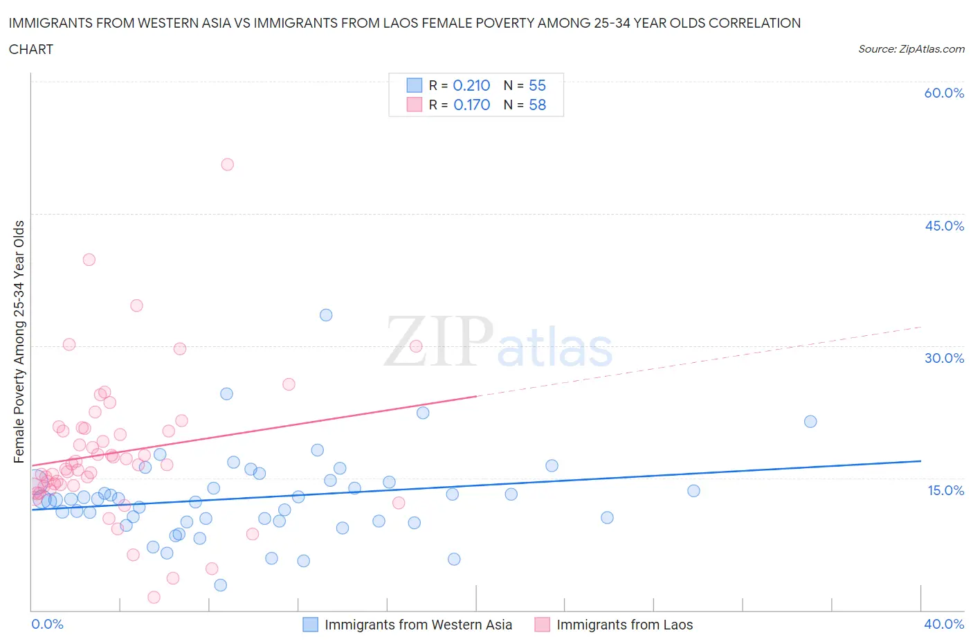 Immigrants from Western Asia vs Immigrants from Laos Female Poverty Among 25-34 Year Olds