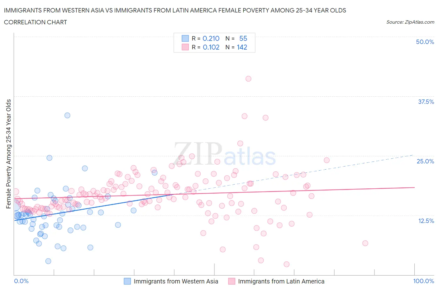 Immigrants from Western Asia vs Immigrants from Latin America Female Poverty Among 25-34 Year Olds