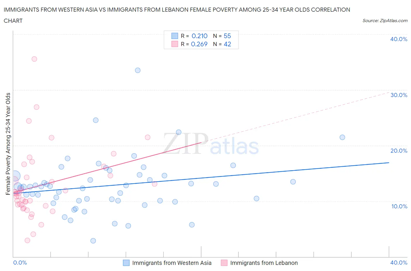 Immigrants from Western Asia vs Immigrants from Lebanon Female Poverty Among 25-34 Year Olds