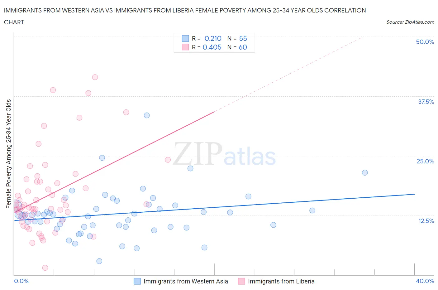 Immigrants from Western Asia vs Immigrants from Liberia Female Poverty Among 25-34 Year Olds