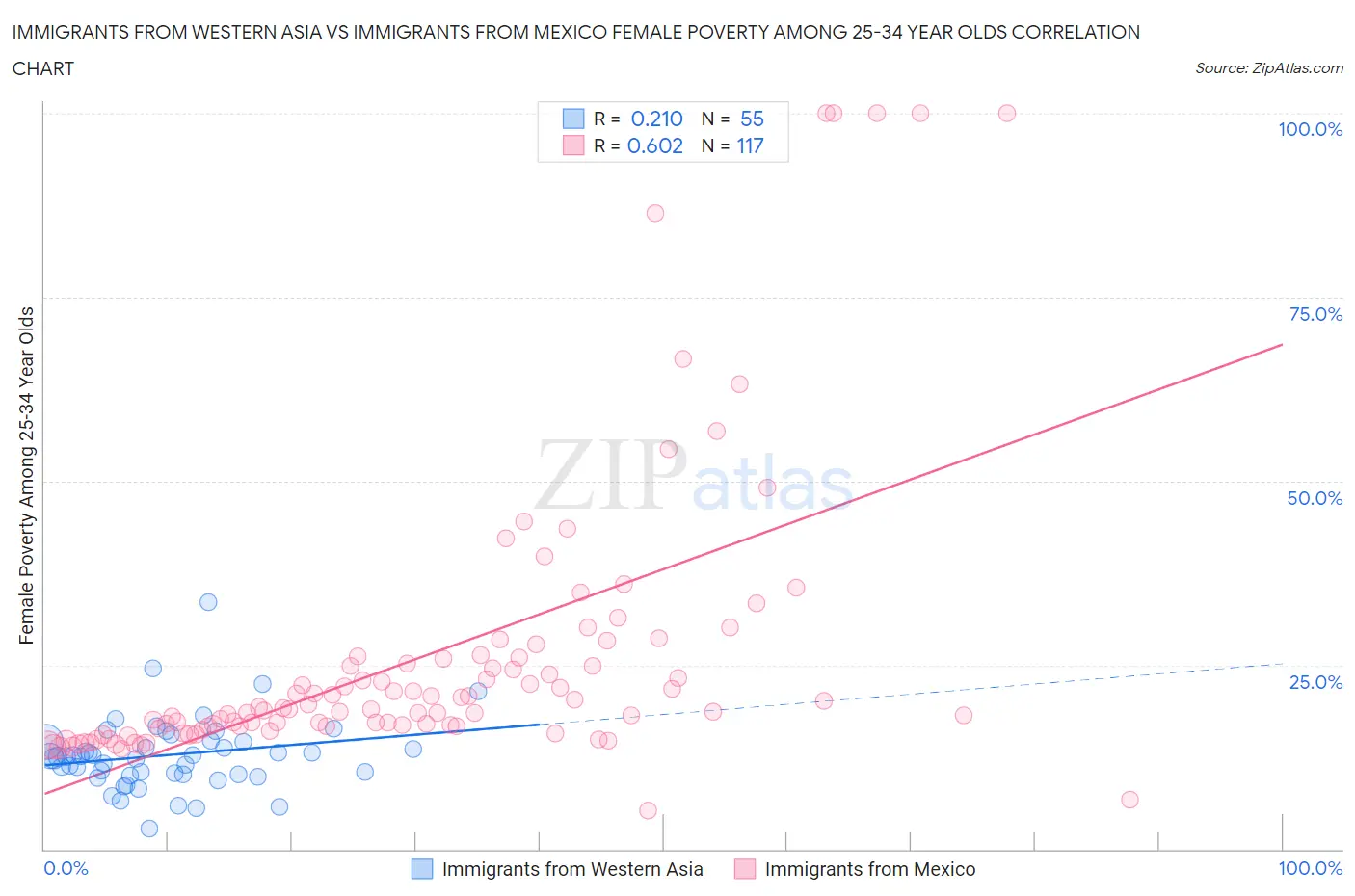 Immigrants from Western Asia vs Immigrants from Mexico Female Poverty Among 25-34 Year Olds