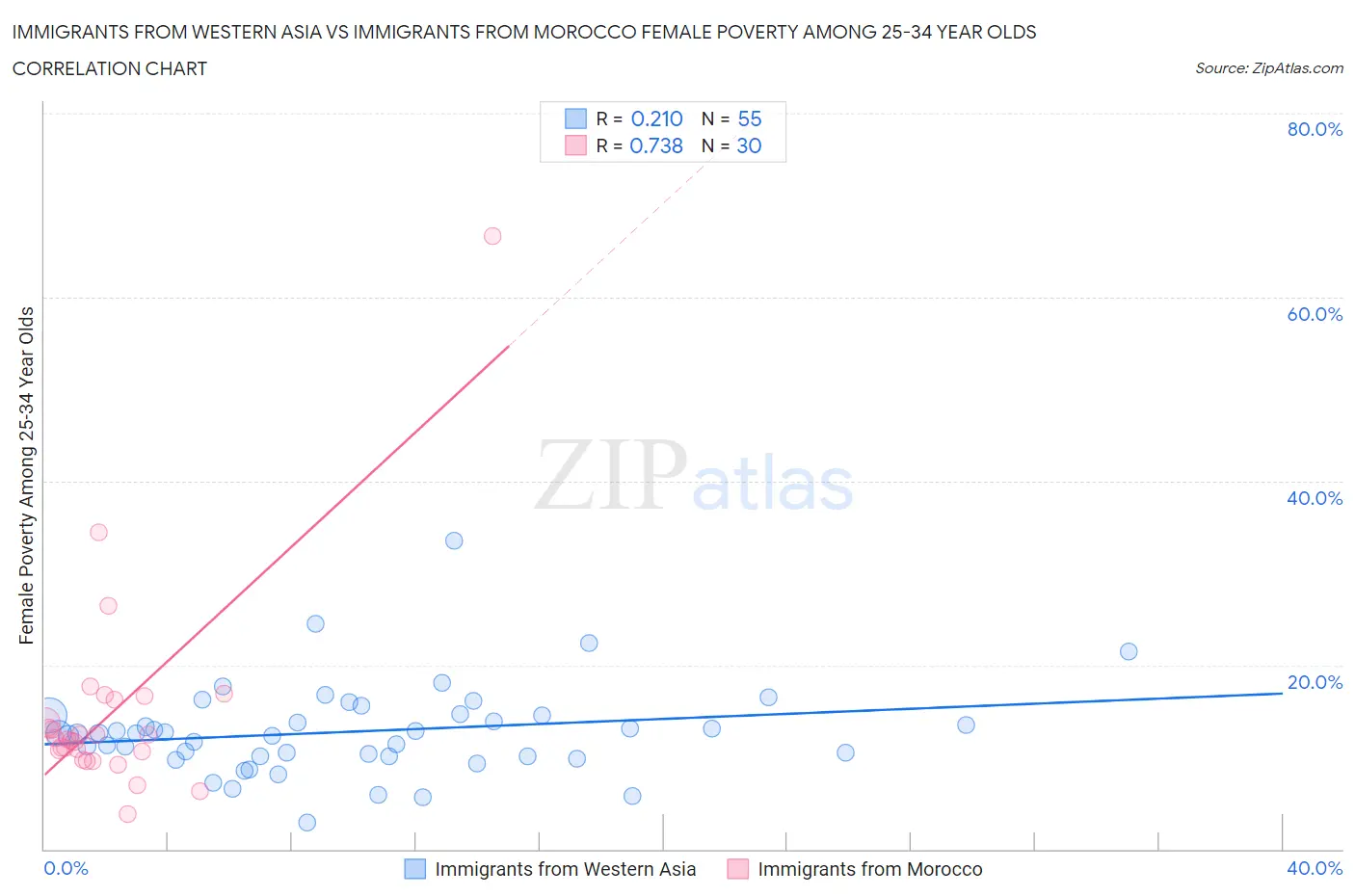 Immigrants from Western Asia vs Immigrants from Morocco Female Poverty Among 25-34 Year Olds