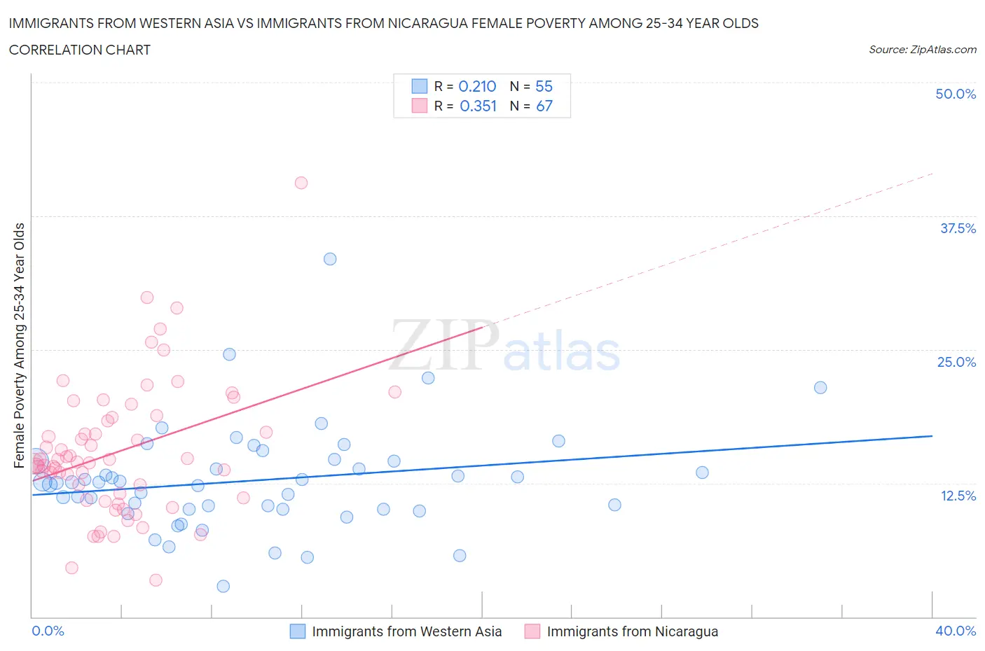 Immigrants from Western Asia vs Immigrants from Nicaragua Female Poverty Among 25-34 Year Olds