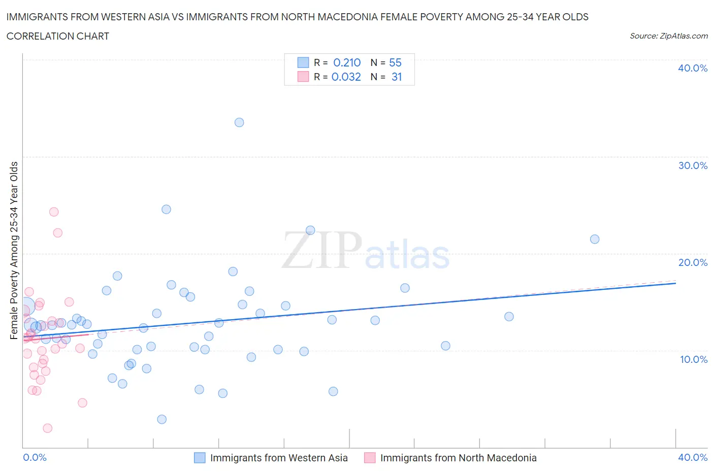 Immigrants from Western Asia vs Immigrants from North Macedonia Female Poverty Among 25-34 Year Olds