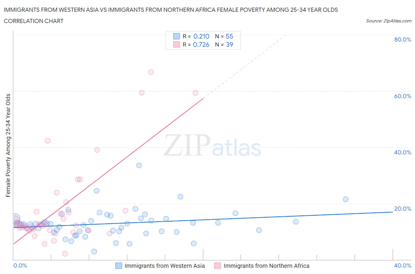 Immigrants from Western Asia vs Immigrants from Northern Africa Female Poverty Among 25-34 Year Olds