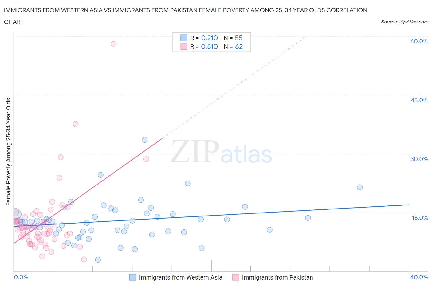 Immigrants from Western Asia vs Immigrants from Pakistan Female Poverty Among 25-34 Year Olds