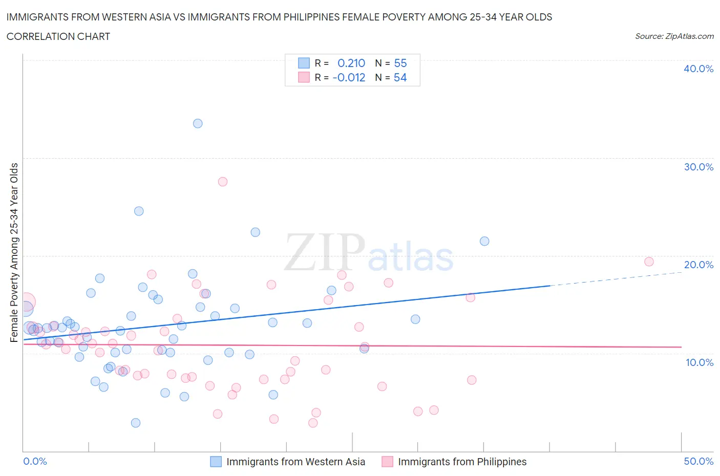 Immigrants from Western Asia vs Immigrants from Philippines Female Poverty Among 25-34 Year Olds