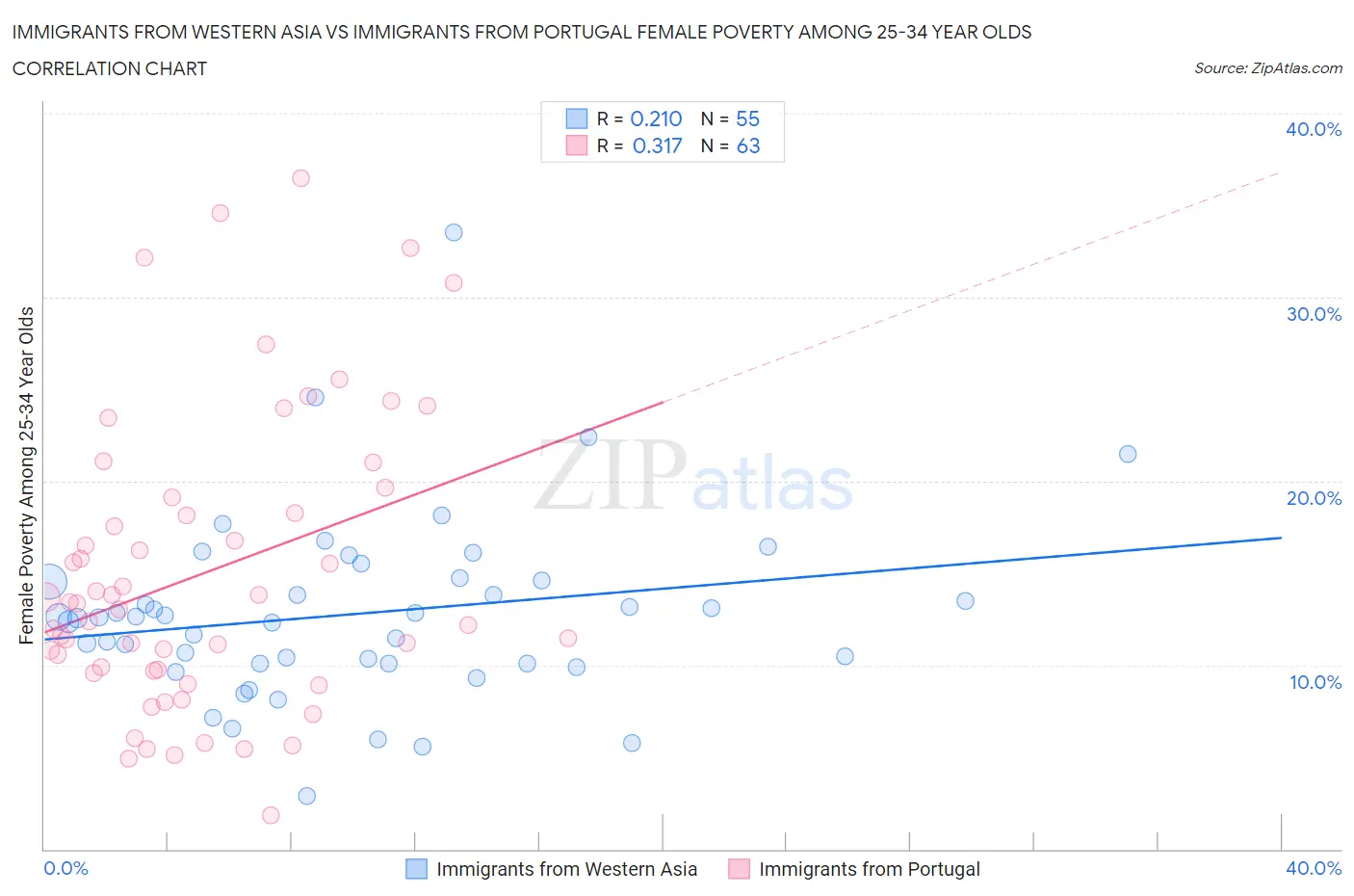 Immigrants from Western Asia vs Immigrants from Portugal Female Poverty Among 25-34 Year Olds