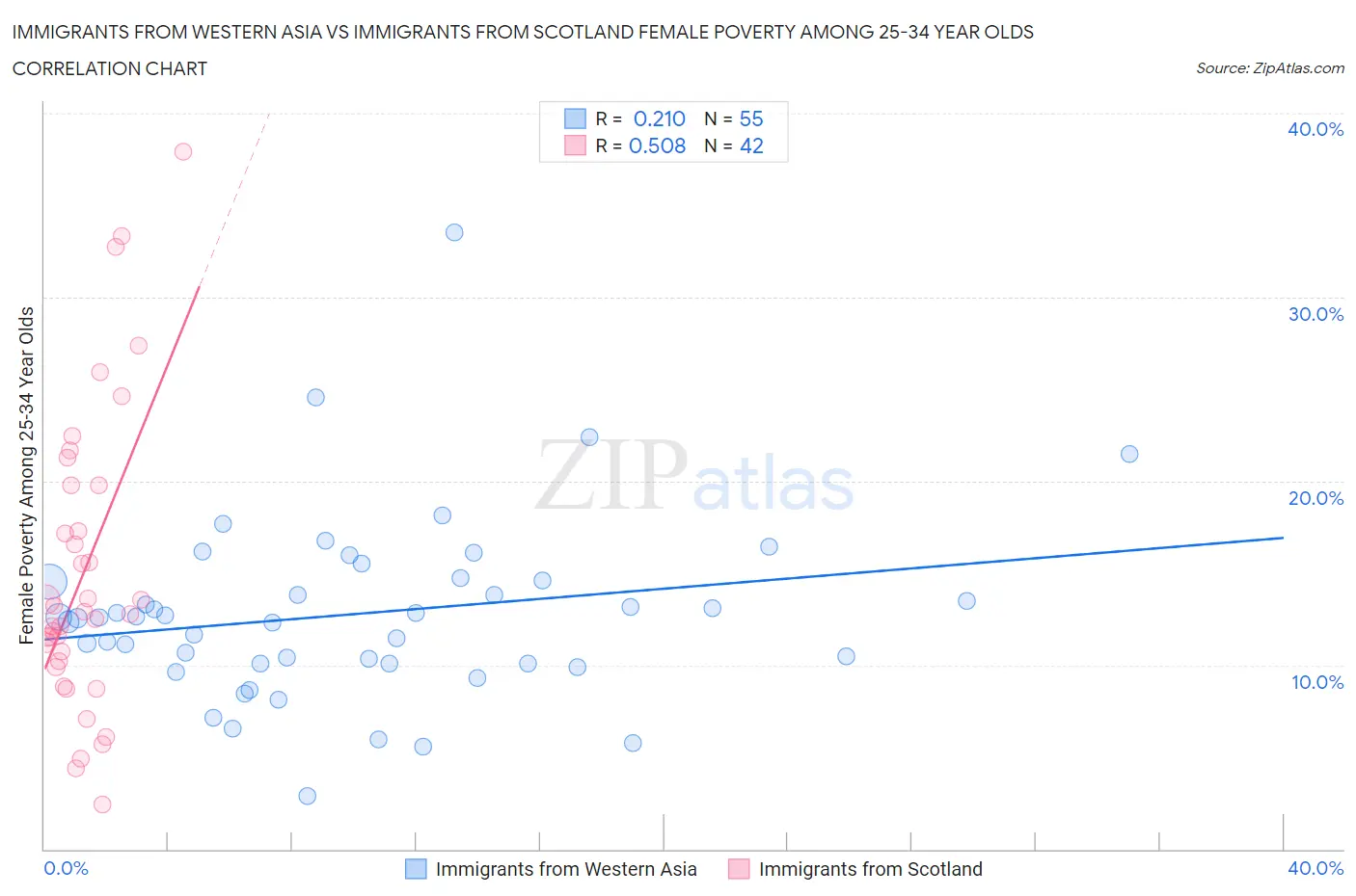 Immigrants from Western Asia vs Immigrants from Scotland Female Poverty Among 25-34 Year Olds