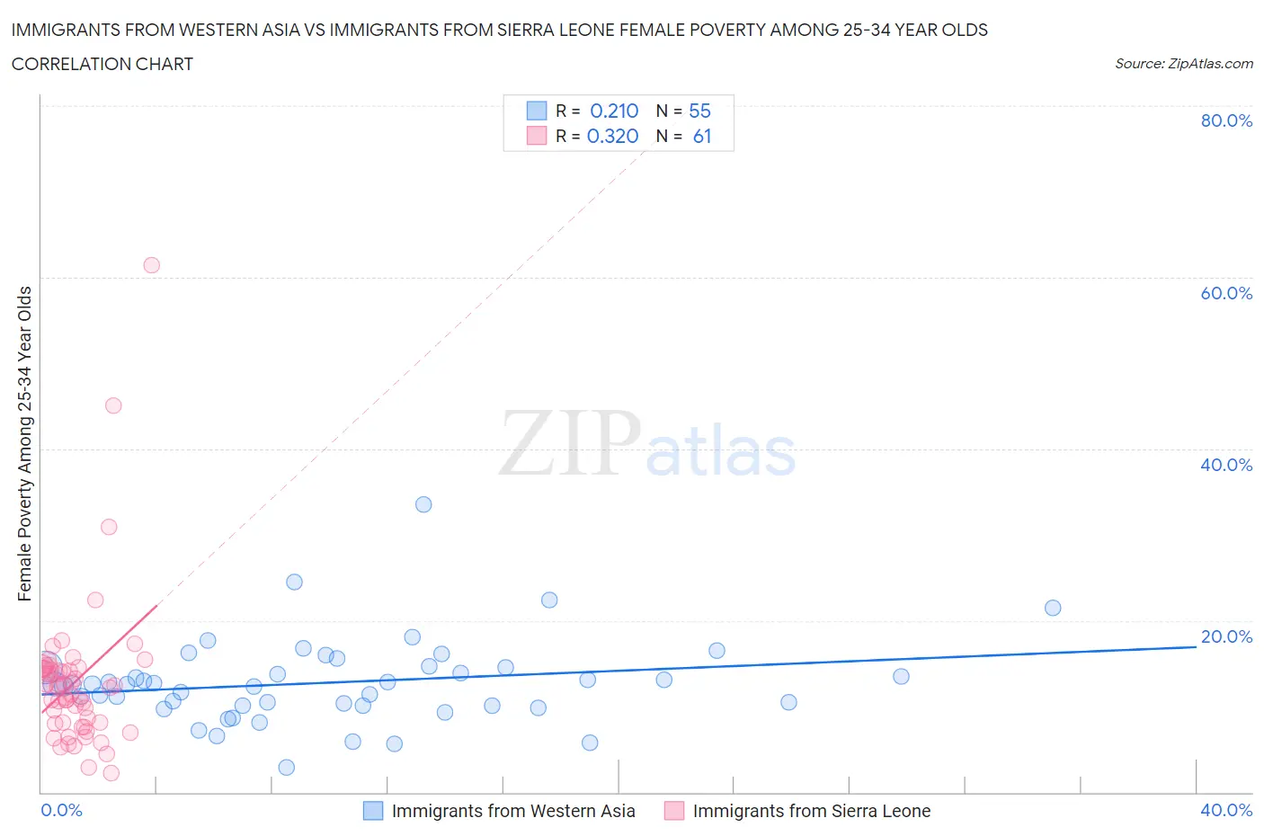 Immigrants from Western Asia vs Immigrants from Sierra Leone Female Poverty Among 25-34 Year Olds