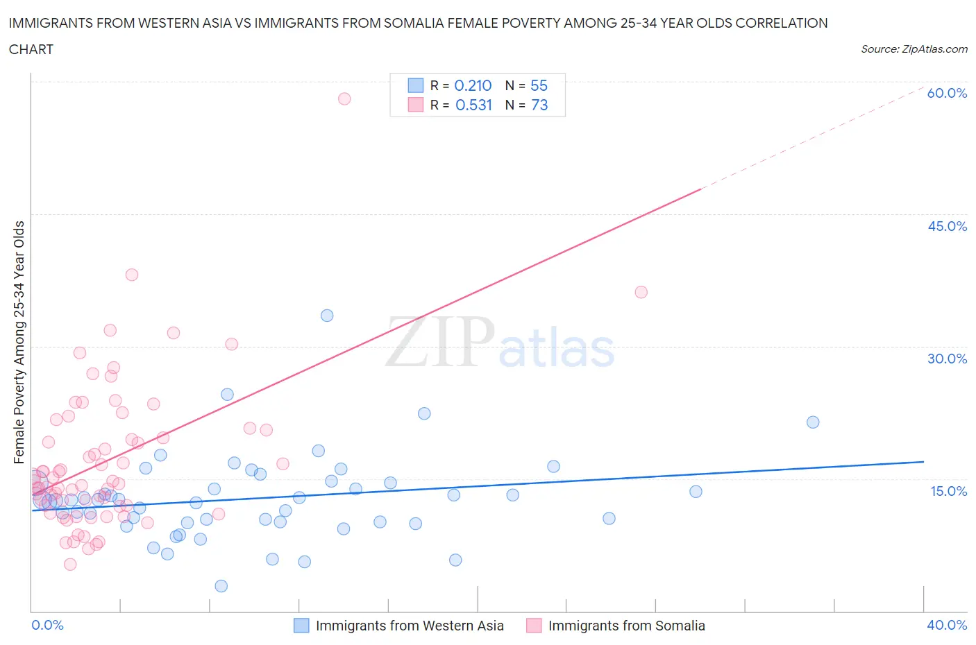 Immigrants from Western Asia vs Immigrants from Somalia Female Poverty Among 25-34 Year Olds