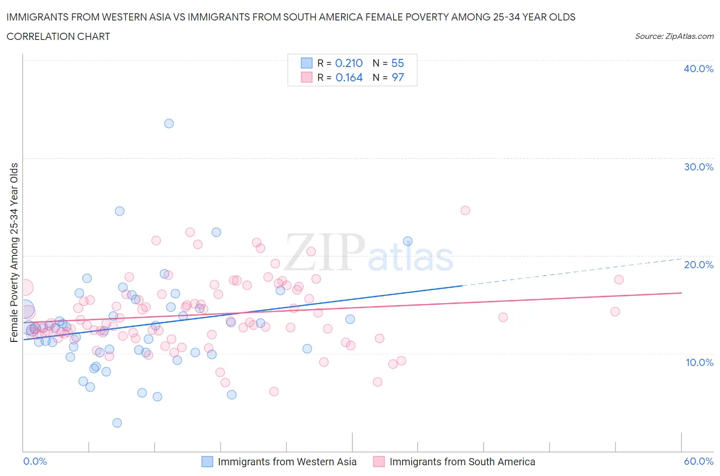 Immigrants from Western Asia vs Immigrants from South America Female Poverty Among 25-34 Year Olds