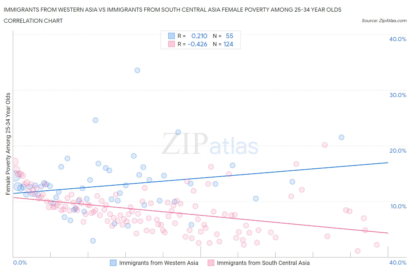 Immigrants from Western Asia vs Immigrants from South Central Asia Female Poverty Among 25-34 Year Olds