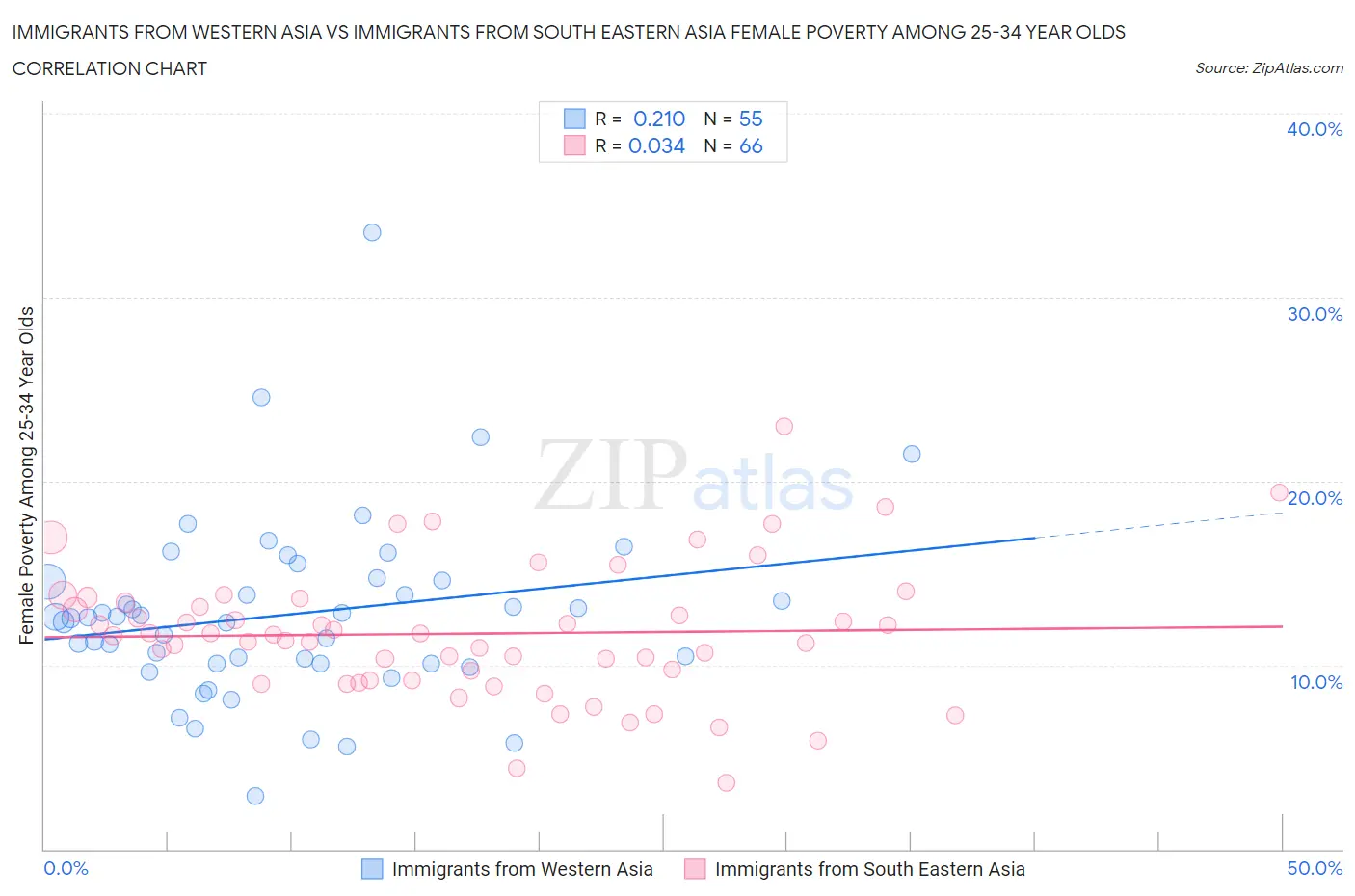 Immigrants from Western Asia vs Immigrants from South Eastern Asia Female Poverty Among 25-34 Year Olds