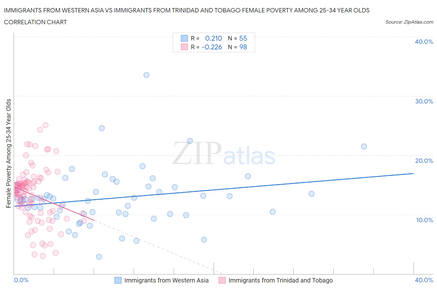 Immigrants from Western Asia vs Immigrants from Trinidad and Tobago Female Poverty Among 25-34 Year Olds