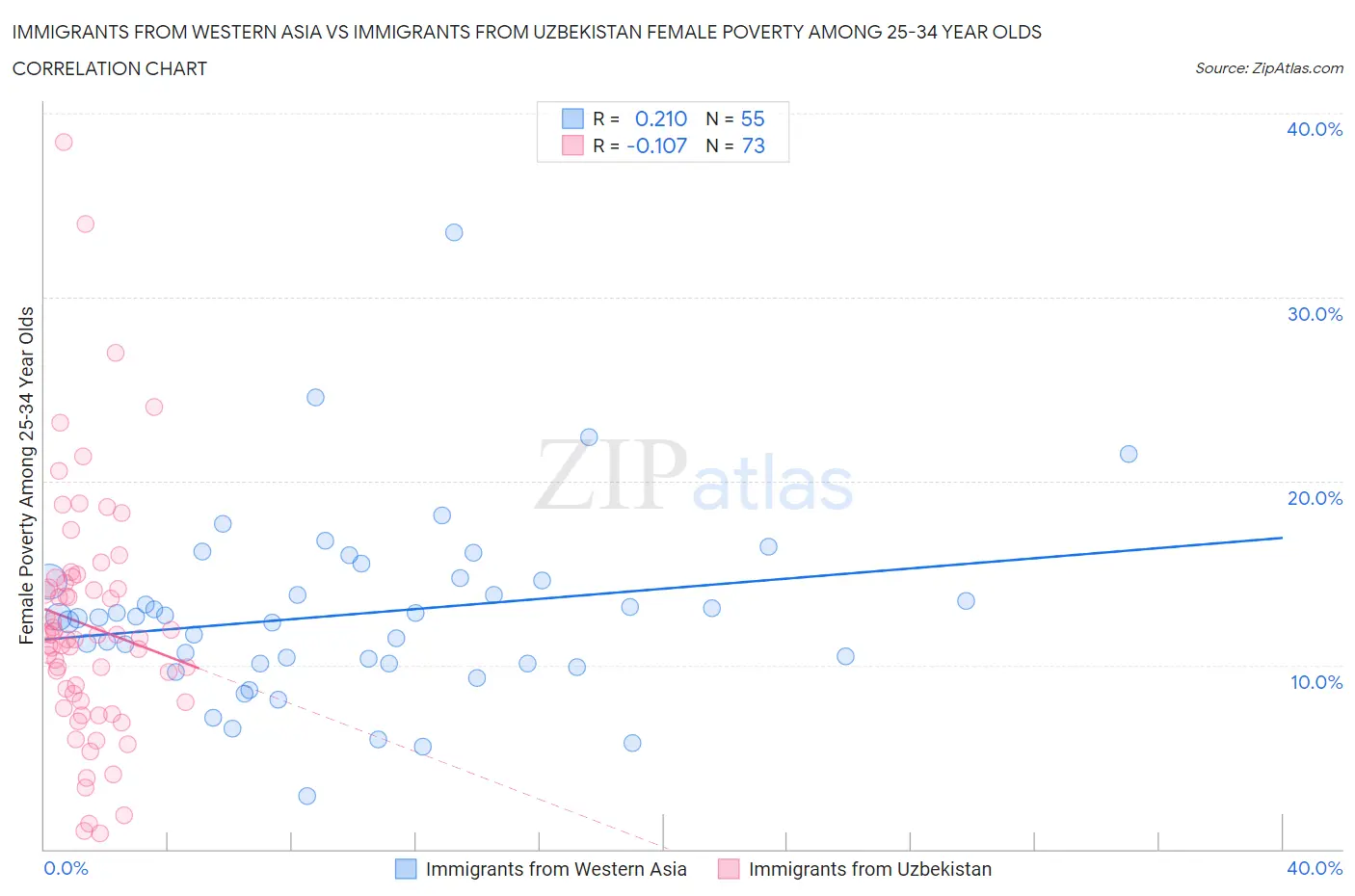 Immigrants from Western Asia vs Immigrants from Uzbekistan Female Poverty Among 25-34 Year Olds