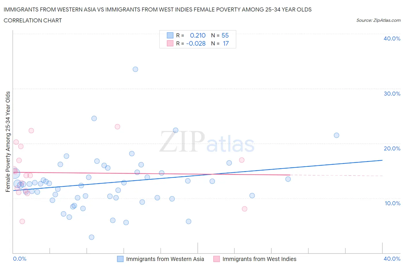 Immigrants from Western Asia vs Immigrants from West Indies Female Poverty Among 25-34 Year Olds