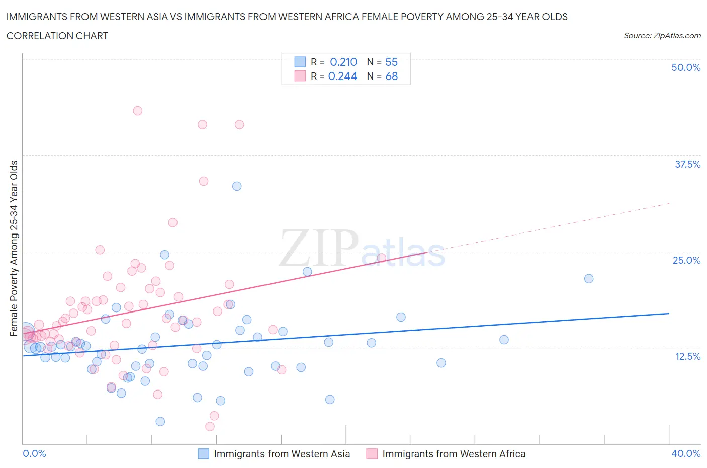 Immigrants from Western Asia vs Immigrants from Western Africa Female Poverty Among 25-34 Year Olds