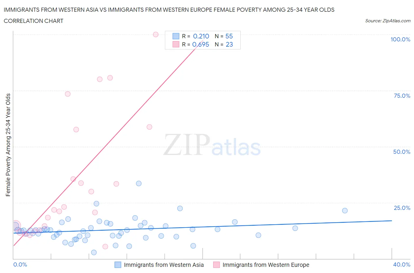 Immigrants from Western Asia vs Immigrants from Western Europe Female Poverty Among 25-34 Year Olds