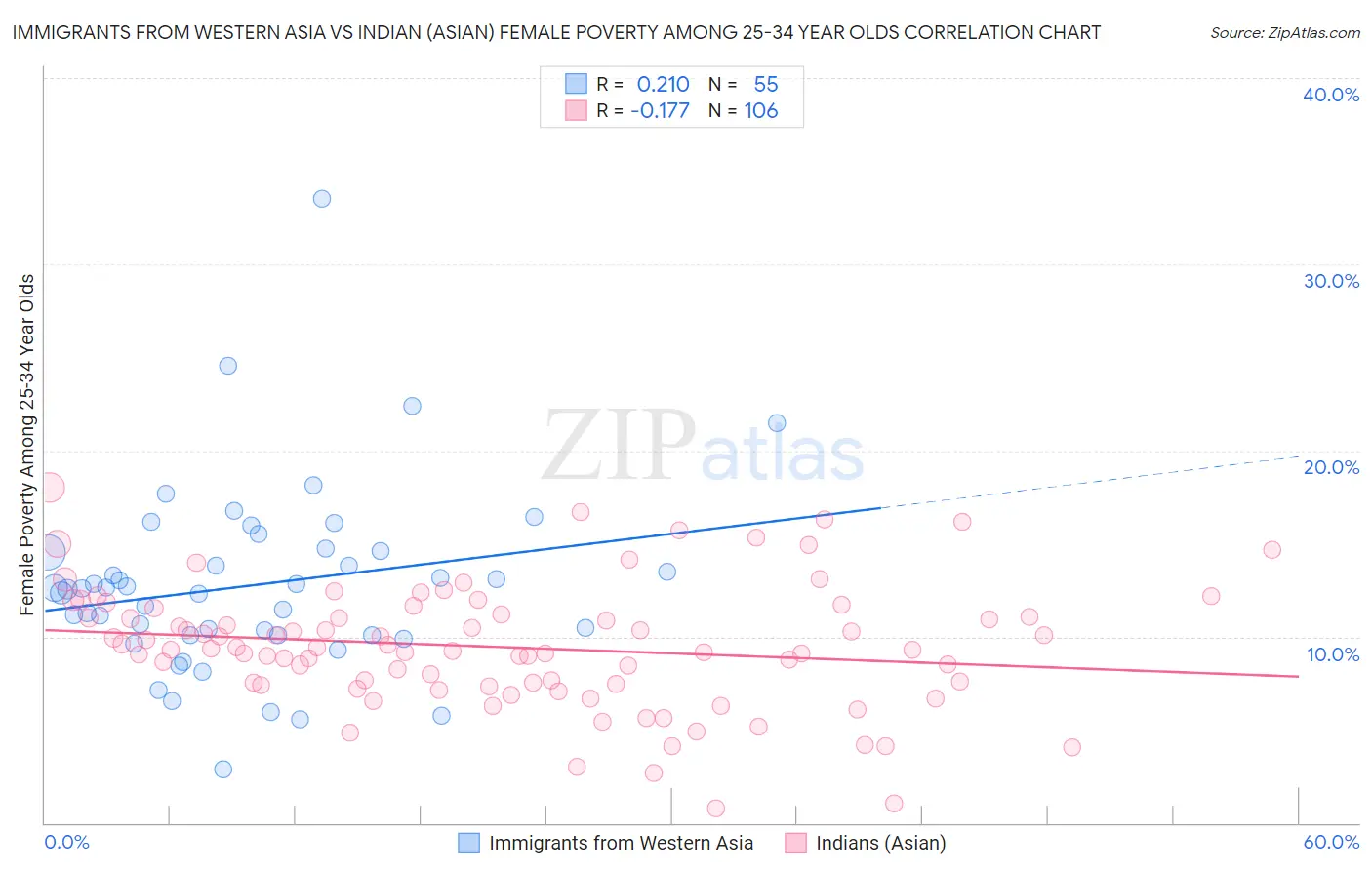 Immigrants from Western Asia vs Indian (Asian) Female Poverty Among 25-34 Year Olds